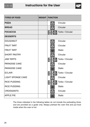 Page 25Instructions for the User
26
TYPES OF FOODWEIGHTFUNCTION
PIZZACircular
BREADCircular
FOCACCIA-Turbo / Circular
DESSERTS
DOUGHNUT Circular
FRUIT TART Circular
FRUIT TART Static
SHORT PASTRY Circular
JAM TARTS
-Turbo / Circular
PARADISE CAKE Circular
PARADISE CAKE Static
ECLAIR
-Turbo / Circular
LIGHT SPONGE CAKE Circular
RICE PUDDING
-Turbo / Circular
RICE PUDDING Static
CROISSANTS Circular
APPLE PIE Static
The times indicated in the following tables do not include the preheating times
and are provided as...