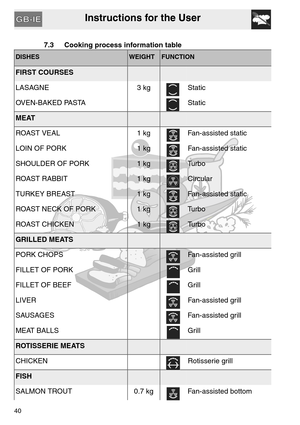 Page 39Instructions for the User
40
7.3 Cooking process information table
DISHESWEIGHT FUNCTION
FIRST COURSES
LASAGNE 3 kg Static
OVEN-BAKED PASTA Static
MEAT
ROAST VEAL 1 kg Fan-assisted static
LOIN OF PORK 1 kg Fan-assisted static
SHOULDER OF PORK 1 kg Turbo
ROAST RABBIT 1 kg Circular
TURKEY BREAST 1 kg Fan-assisted static
ROAST NECK OF PORK 1 kg Turbo
ROAST CHICKEN 1 kg Turbo
GRILLED MEATS
PORK CHOPS Fan-assisted grill
FILLET OF PORK
 Grill
FILLET OF BEEF Grill
LIVER Fan-assisted grill
SAUSAGES Fan-assisted...