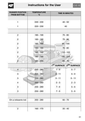 Page 40Instructions for the User
41
RUNNER POSITION 
FROM BOTTOMTEMPERATURE
°CTIME IN MINUTES
1 220 - 230 40 - 50
1220 - 230 40
2 180 - 190 70 - 80
2 180 - 190 70 - 80
2 180 - 190 90 - 100
2 180 - 190 70 - 80
2 180 - 190 110 - 120
2 180 - 190 190 - 210
2 190 - 200 60 - 70
1ST SURFACE2ND SURFACE
4 250 - 280 7 - 9 5 - 7
3 250 - 280 9 - 11 5 - 9
3 250 - 280 9 - 11 9 - 11
4 250 - 280 2 - 3 2 - 3
3 250 - 280 7 - 9 5 - 6
3 250 - 280 7 - 9 5 - 6
On a rotisserie rod 250 - 280 60 - 70
2 160 - 170 35 - 40 