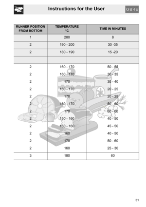 Page 31Instructions for the User
31
RUNNER POSITION 
FROM BOTTOMTEMPERATURE
°CTIME IN MINUTES
12808
2190 - 20030 -35
2180 - 19015 -20
2 160 - 170 50 - 55
2 160 - 170 30 - 35
2 170 35 - 40
2 160 - 170 20 - 25
2 170 20 - 25
2 160 - 170 50 - 60
2 170 50 - 60
2 150 - 160 40 - 50
2 150 - 160 45 - 50
2 160 40 - 50
2 170 50 - 60
2 160 25 - 30
3180 60 