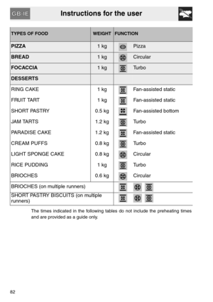 Page 30Instructions for the user
82
TYPES OF FOODWEIGHTFUNCTION
PIZZA1 kgPizza
BREAD1 kgCircular
FOCACCIA1 kgTu r b o
DESSERTS
RING CAKE 1 kg Fan-assisted static
FRUIT TART 1 kg Fan-assisted static
SHORT PASTRY 0.5 kg Fan-assisted bottom
J A M  TA R T S 1 . 2  k g Tu r b o
PARADISE CAKE 1.2 kg Fan-assisted static
CREAM PUFFS 0.8 kg Turbo
LIGHT SPONGE CAKE 0.8 kg Circular
RICE PUDDING 1 kg Turbo
BRIOCHES 0.6 kg Circular
BRIOCHES (on multiple runners)
  
SHORT PASTRY BISCUITS (on multiple 
runners)  
The times...