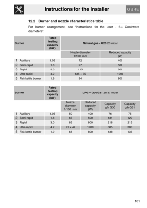 Page 49Instructions for the installer
101
12.2 Burner and nozzle characteristics table
For burner arrangement, see “Instructions for the user - 6.4 Cookware
diameters”.
Burner
Rated
heating
capacity
(kW)
Natural gas – G20 20 mbar
Nozzle diameter
1/100  mmReduced capacity
(W)
1Auxiliary1.0572400
2Semi-rapid1.897500
3Rapid3.0115800
4Ultra-rapid4.2135 + 751900
5Fish kettle burner1.994800
Burner
Rated
heating
capacity
(kW)
LPG – G30/G31 28/37 mbar
Nozzle 
diameter
1/100  mmReduced 
capacity
(W)Capacity
g/h...