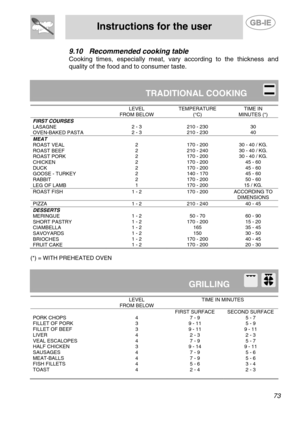 Page 31
 
Instructions for the user  
  
9.10 Recommended cooking table 
Cooking times, especially meat, vary according to the thickness and 
quality of the food and  to consumer taste. 
  
TRADITIONAL COOKING             LEVEL  FROM BELOW TEMPERATURE (°C) TIME IN  MINUTES (*) FIRST COURSES LASAGNE OVEN-BAKED PASTA 
 2 - 3 2 - 3 
 210 - 230 210 - 230 
 30 40 MEAT ROAST VEAL ROAST BEEF ROAST PORK CHICKEN DUCK GOOSE - TURKEY RABBIT LEG OF LAMB 
 2 2 2 2 2 2 2 1 
 170 - 200 210 - 240 170 - 200 170 - 200 170 - 200...