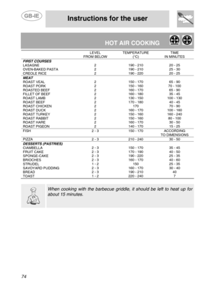 Page 32
 
 
Instructions for the user 
 
74  
HOT AIR COOKING             LEVEL  FROM BELOW TEMPERATURE (°C) TIME  IN MINUTES FIRST COURSES LASAGNE OVEN-BAKED PASTA CREOLE RICE 
 2 2 2 
 190 - 210 190 - 210 190 - 220 
 20 - 25 25 - 30 20 - 25 MEAT ROAST VEAL ROAST PORK ROASTED BEEF FILLET OF BEEF ROAST LAMB ROAST BEEF ROAST CHICKEN ROAST DUCK ROAST TURKEY ROAST RABBIT ROAST HARE ROAST PIGEON 
 2 2 2 2 2 2 2 2 2 2 2 2 
 150 - 170 150 - 160 160 - 170 160 - 180 130 - 150 170 - 180 170 160 - 170 150 - 160 150 - 160...