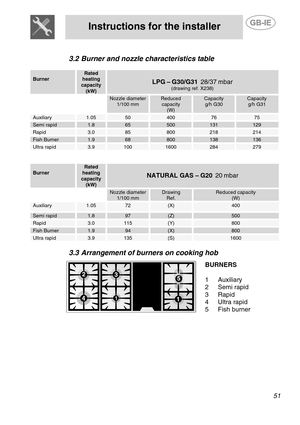 Page 9
 
Instructions for the installer  
  
 
3.2 Burner and nozzle characteristics table 
  Burner Rated heating capacity (kW) 
 
LPG – G30/G31  28/37 mbar (drawing ref. X238)  
  Nozzle diameter1/100 mm Reduced capacity (W) 
Capacity  g/h G30 Capacity  g/h G31 
Auxiliary 1.05 50 400 76 75 
Semi rapid 1.8 65 500 131 129 
Rapid 3.0 85 800 218 214 
Fish Burner 1.9 68 800 138 136 
Ultra rapid 3.9 100 1600 284 279       Burner Rated  heating  capacity (kW) 
 
NATURAL GAS – G20  20 mbar 
  Nozzle diameter 1/100...