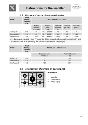 Page 11 
 
Instructions for the installer  
 
29 
  
3.2 Burner and nozzle characteristics table 
 Burner Rated heating capacity (kW) 
 LPG – G30/G31  30/37 mbar 
  Nozzle diameter 1/100 mm 
By-pass mm 1/100 
Reduced flow rate (W) 
Flow rate  g/h G30 Flow rate g/h G31 
Auxiliary (1) 1.05 50 30 * 27/28 ** 400 76 75 
Semi rapid (2) 1.75 63 30 * 32/33 ** 500 127 125 
Ultra Rapid (3) 3.9 100 65 *63/65 ** 1600 284 279 
*/**: diameters marked * and ** must be fitted respectively on valves marked * and 
**shown in...