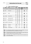 Page 1618
Instructions for the user
7.9 Table of predefined recipes:
ClassTy p eQty.Te m p .
(°C)Cooking 
duration 
(min.)Funct.Runner
BeefRoast-beef
0.7 Kg20030
1 Kg20040
1.5 Kg20065
Po r kRoast
0.5 Kg18050
1 Kg19085
1.5 Kg180110
ChickenRoast chicken
0.5 Kg19040
1 Kg19060
2 Kg18090
LambRoast leg of lamb1.0 Kg19065
1.5 Kg180100
FishBass baked in foil0.7 Kg20035
1.0 Kg20045
VegetablesStuffed peppers
1 Kg17045
1.5 Kg16050
2 Kg16060
PizzaPizza pie1 pizza2808*
CakesApple pie8 people18065
BiscuitsLemon biscuits1...