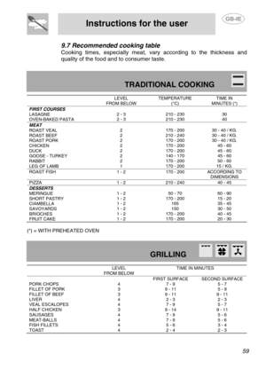 Page 25
 
Instructions for the user  
  
9.7 Recommended cooking table 
Cooking times, especially meat, vary according to the thickness and 
quality of the food and  to consumer taste. 
  
TRADITIONAL COOKING              LEVEL  FROM BELOW TEMPERATURE (°C) TIME IN  MINUTES (*) FIRST COURSES LASAGNE OVEN-BAKED PASTA 
 2 - 3 2 - 3 
 210 - 230 210 - 230 
 30 40 MEAT ROAST VEAL ROAST BEEF ROAST PORK CHICKEN DUCK GOOSE - TURKEY RABBIT LEG OF LAMB 
 2 2 2 2 2 2 2 1 
 170 - 200 210 - 240 170 - 200 170 - 200 170 - 200...