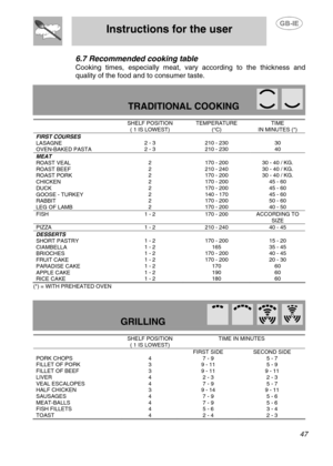 Page 20
 
Instructions for the user 
 
 
 47 
6.7 Recommended cooking table 
Cooking times, especially meat, vary according to the thickness and 
quality of the food and  to consumer taste. 
  
TRADITIONAL COOKING               SHELF POSITION ( 1 IS LOWEST) TEMPERATURE (°C) TIME  IN MINUTES (*) FIRST COURSES LASAGNE OVEN-BAKED PASTA 
 2 - 3 2 - 3 
 210 - 230 210 - 230 
 30 40 MEAT ROAST VEAL ROAST BEEF ROAST PORK CHICKEN DUCK GOOSE - TURKEY RABBIT LEG OF LAMB 
 2 2 2 2 2 2 2 2 
 170 - 200 210 - 240 170 - 200...