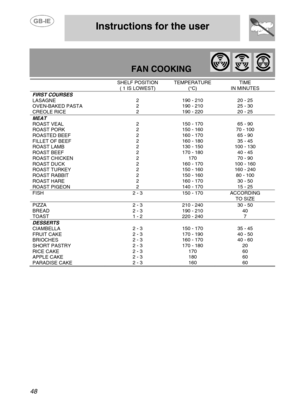 Page 21
 
 Instructions for the user 
 
48  
FAN COOKING               SHELF POSITION ( 1 IS LOWEST) TEMPERATURE (°C) TIME  IN MINUTES FIRST COURSES LASAGNE OVEN-BAKED PASTA CREOLE RICE 
 2 2 2 
 190 - 210 190 - 210 190 - 220 
 20 - 25 25 - 30 20 - 25 MEAT ROAST VEAL ROAST PORK ROASTED BEEF FILLET OF BEEF ROAST LAMB ROAST BEEF ROAST CHICKEN ROAST DUCK  ROAST TURKEY ROAST RABBIT ROAST HARE ROAST PIGEON 
 2 2 2 2 2 2 2 2 2 2 2 2 
 150 - 170 150 - 160 160 - 170 160 - 180 130 - 150 170 - 180 170 160 - 170 150 - 160...