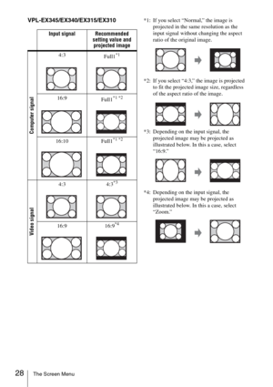 Page 2828The Screen Menu
VPL-EX345/EX340/EX315/EX310*1: If you select “Normal,” the image is 
projected in the same resolution as the 
input signal without changing the aspect 
ratio of the original image.
*2: If you select “4:3,” the image is projected 
to fit the projected image size, regardless 
of the aspect ratio of the image.
*3: Depending on the input signal, the 
projected image may be projected as 
illustrated below. In this a case, select 
“16:9.”
*4: Depending on the input signal, the 
projected...