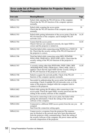 Page 5252Using Presentation Function via Network
Error code list of Projector Station for Projector Station for 
Network Presentation
Error codeMeaning/MeasurePage
NPR-E1701 Failed while opening the WLAN device of the computer.
Check that the WLAN function of the computer operates 
normally.39
NPR-E1702 Failed while scanning the access point.
Check that the WLAN function of the computer operates 
normally.39
NPR-E1703 Failed while getting information of the access point. Check the 
WLAN function of the...
