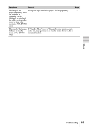 Page 6565Troubleshooting
Others
The image is not 
projected properly when 
the projector is 
connected via the 
HDBaseT terminal and 
the cables are inserted or 
removed from other 
terminals. (VPL-EW348 
only)Change the input terminal to project the image properly. –
The sound of the fan can 
be heard in standby 
mode. (VPL- EW348 
only)If “Standby Mode” is set to “Standard”, some functions, such 
as the fan, may operate even in standby mode. However, this is 
not a malfunction.–
SymptomsRemedyPage 