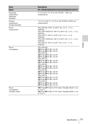Page 7171Specifications
Others
Operating 
temperature/
Operating 
humidity0 °C to 40 °C (32 °F to 104 °F)/20% ~ 80% (no 
condensation)
Storage 
temperature/
Storage humidity–10 °C to +60 °C (–14 °F to 140 °F)/20% to 80% (no 
condensation)
Power 
requirementsVPL-EW348: 100 V to 240 V AC, 3.5 A - 1.5 A, 
50/60 Hz
VPL-EW345/EX345: 100 V to 240 V AC, 3.4 A - 1.5 A, 
50/60 Hz
VPL-EX315: 100 V to 240 V AC, 3.2 A - 1.4 A, 
50/60 Hz
VPL-EW315/EX340: 100 V to 240 V AC, 3.1 A - 1.4 A, 
50/60 Hz
VPL-EX310: 100 V to 240 V...