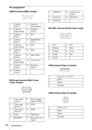 Page 7474Specifications
Pin assignment
HDMI terminal (HDMI, female)
RGB input terminal (Mini D-sub 
15-pin, female)RS-232C terminal (D-Sub 9-pin, male)
USB terminal (Type A, female)
USB terminal (Type B, female)
1 T.M.D.S. 
Data2+11 T.M.D.S. 
Clock Shield
2 T.M.D.S. 
Data2 Shield12 T.M.D.S. 
Clock –
3 T.M.D.S. 
Data2 –13 N.C.
4 T.M.D.S. 
Data1+14 RESERVED 
(N.C.)
5 T.M.D.S. 
Data1 Shield15 SCL
6 T.M.D.S. 
Data1 –16 SDA
7 T.M.D.S. 
Data0+17 DDC GND
8 T.M.D.S. 
Data0 Shield18 +5V Power
9 T.M.D.S. 
Data0 –19 Hot...