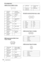 Page 7474Specifications
Pin assignment
HDMI terminal (HDMI, female)
RGB input terminal (Mini D-sub 
15-pin, female)RS-232C terminal (D-Sub 9-pin, male)
USB terminal (Type A, female)
USB terminal (Type B, female)
1 T.M.D.S. 
Data2+11 T.M.D.S. 
Clock Shield
2 T.M.D.S. 
Data2 Shield12 T.M.D.S. 
Clock –
3 T.M.D.S. 
Data2 –13 N.C.
4 T.M.D.S. 
Data1+14 RESERVED 
(N.C.)
5 T.M.D.S. 
Data1 Shield15 SCL
6 T.M.D.S. 
Data1 –16 SDA
7 T.M.D.S. 
Data0+17 DDC GND
8 T.M.D.S. 
Data0 Shield18 +5V Power
9 T.M.D.S. 
Data0 –19 Hot...