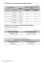 Page 7878Projection Distance
Projection distance table (VPL-EX345/EX340/EX315/EX310)
Unit: m (inches)
Projection distance formula (VPL-EX345/EX340/EX315/EX310)
D: Projected image size (Diagonal)
H: Height H from center of lens to edge of screen
Expression#1(Projection distance L) Unit: m (inches)
Expression#2(Height H from center of lens to edge of screen)
Projected image sizeProjection 
Distance L
Height H from center of lens to edge of 
screen
Diagonal DWidth × HeightMinimum Projection 
Distance LMaximum...