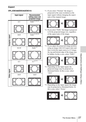 Page 2727The Screen Menu
Adjustments and Settings Using a Menu
Aspect
VPL-EW348/EW345/EW315*1: If you select “Normal,” the image is 
projected in the same resolution as the 
input signal without changing the aspect 
ratio of the original image.
*2: If you select “Full2,” the image is projected 
to fit the projected image size, regardless 
of the aspect ratio of the image.
*3: If you adjust the projected image position 
using an image with 16:9 aspect ratio and 
then switch the input source to 4:3 image, 
the...