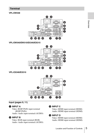 Page 55Location and Function of Controls
Overview
VPL-EW348
VPL-EW345/EW315/EX345/EX315
VPL-EX340/EX310
Input (pages 9, 11)
aINPUT A
Video: RGB/YPBPR input terminal 
(RGB/YPBPR)
Audio: Audio input terminal (AUDIO)
bINPUT B
Video: RGB input terminal (RGB)
Audio: Audio input terminal (AUDIO)
cINPUT C
Video: HDMI input terminal (HDMI)
Audio: HDMI input terminal (HDMI)
dINPUT D
Video: HDMI input terminal (HDMI)
Audio: HDMI input terminal (HDMI)
Terminal
4
7
76
6 12
9
8
53 qs qdqfqa
4
7
7
6
6 1
2
9
8
q;3 qsqd qfqa...