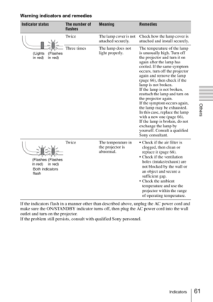 Page 6161Indicators
Others
Warning indicators and remedies
If the indicators flash in a manner other than described above, unplug the AC power cord and 
make sure the ON/STANDBY indicator turns off, then plug the AC power cord into the wall 
outlet and turn on the projector.
If the problem still persists, consult with qualified Sony personnel.
Indicator statusThe number of
flashesMeaningRemedies
Twice The lamp cover is not 
attached securely.Check how the lamp cover is 
attached and install securely.
Three...