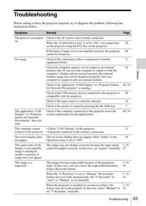 Page 6363Troubleshooting
Others
Troubleshooting
Before asking to have the projector repaired, try to diagnose the problem, following the 
instructions below.
SymptomsRemedyPage
The power is not turned 
on.Check if the AC power cord is firmly connected. –
When the “Control Key Lock” is set to “On,” you cannot turn 
on the projector using the ?/1 key on the projector.30
If the lamp or lamp cover is not attached securely, the projector 
cannot be turned on.66
No image. Check if the connecting cable is connected to...