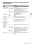 Page 6969Specifications
Others
Specifications
ItemsDescriptions
ModelVPL-EW348/EW345/EW315/EX345/EX340/EX315/EX310
Projection system 3 LCD system
Display device Effective display 
sizeVPL-EW348/EW345/EW315: 0.75 inch (19.0 mm), 
3 plate panels, Aspect ratio 16:10
VPL-EX345/EX340/EX315/EX310: 0.63 inch 
(16.0 mm), 3 plate panels, Aspect ratio 4:3
Effective picture 
elementsVPL-EW348/EW345/EW315: 3,072,000 pixels (1280 × 
800 pixels, 3 plate panels)
VPL-EX345/EX340/EX315/EX310: 2,359,296 pixels 
(1024 × 768...