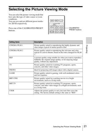 Page 2121Selecting the Picture Viewing Mode
Projecting
Selecting the Picture Viewing Mode
You can select the picture viewing mode that 
best suits the type of video source or room 
conditions.
You can save and use different preset modes 
for 2D/3D respectively.
Press one of the CALIBRATED PRESET 
buttons.CALIBRATED 
PRESET buttons
Setting itemsDescription
CINEMA FILM 1 Picture quality suited to reproducing the highly dynamic and 
clear images typical of master positive film.
CINEMA FILM 2 Picture quality suited...