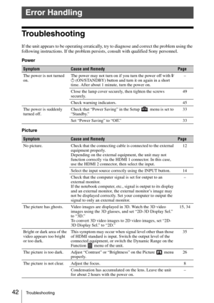 Page 4242Troubleshooting
Troubleshooting
If the unit appears to be operating erratically, try to diagnose and correct the problem using the 
following instructions. If the problem persists, consult with qualified Sony personnel.
Power
Picture
Error Handling
SymptomCause and RemedyPage
The power is not turned 
on.The power may not turn on if you turn the power off with ?/
1 (ON/STANDBY) button and turn it on again in a short 
time. After about 1 minute, turn the power on.–
Close the lamp cover securely, then...