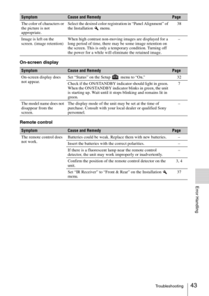 Page 4343Troubleshooting
Error Handling
On-screen display
Remote control
The color of characters or 
the picture is not 
appropriate.Select the desired color registration in “Panel Alignment” of 
the Installation   menu.38
Image is left on the 
screen. (image retention)When high contrast non-moving images are displayed for a 
long period of time, there may be some image retention on 
the screen. This is only a temporary condition. Turning off 
the power for a while will eliminate the retained image.–...