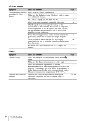 Page 4444Troubleshooting
3D video images
Others
SymptomCause and RemedyPage
The video image does not 
seem like 3D video 
images.Check if the 3D glasses are turned on. 15
Make sure that the battery in the 3D glasses could be weak 
or is sufficiently charged.–
Set “2D-3D Display Sel.” to “Auto” or “3D.” 34
Check if the input signals are compatible 3D signals. 56
The 3D signals may not be input depending on the 
specifications of the connected AV selector/AV amplifier/
external equipment. If the 3D signal is not...