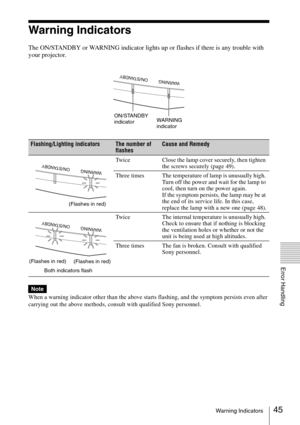 Page 4545Warning Indicators
Error Handling
Warning Indicators
The ON/STANDBY or WARNING indicator lights up or flashes if there is any trouble with 
your projector.
When a warning indicator other than the above starts flashing, and the symptom persists even after 
carrying out the above methods, consult with qualified Sony personnel. 
Flashing/Lighting indicatorsThe number of 
flashesCause and Remedy
Twice Close the lamp cover securely, then tighten 
the screws securely (page 49).
Three times The temperature of...