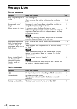 Page 4646Message Lists
Message Lists
Warning messages
Caution messages
SymptomCause and RemedyPage
High temp.! Lamp off in 
1 min.Turn off the power. –
Check to ensure that nothing is blocking the ventilation 
holes.3, 4
Frequency is out of 
range!Frequency is out of range. Input a signal that is within the 
acceptable frequency range of the unit.53
Please replace the Lamp. It is time to replace the lamp. Replace the lamp.
If this message appears again after you replace the lamp, the 
lamp replacement process...