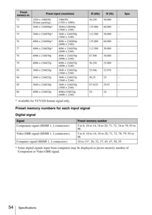 Page 5454Specifications
* Available for YUV420 format signal only.
Preset memory numbers for each input signal
Digital signal
* Some digital signals input from computers may be displayed as preset memory number of 
Component or Video GBR signal.
72 1920 × 1080/50i
(Frame packing)1080/50i 
(1920 × 1080i)56.250 50.000 –
74 3840 × 2160/60p* 3840×2160/60p 
(3840 × 2160)135.000 60.000 –
75 3840 × 2160/50p* 3840 × 2160/50p 
(3840 × 2160)112.500 50.000 –
76 4096 × 2160/60p* 4096 × 2160/60p 
(4096 × 2160)135.000 60.000...