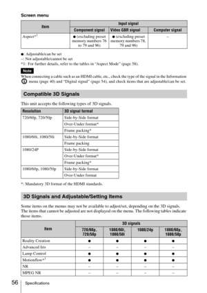 Page 5656Specifications
Screen menu
z: Adjustable/can be set
–: Not adjustable/cannot be set
*1: For further details, refer to the tables in “Aspect Mode” (page 58).
When connecting a cable such as an HDMI cable, etc., check the type of the signal in the Information 
 menu (page 40) and “Digital signal” (page 54), and check items that are adjustable/can be set.
This unit accepts the following types of 3D signals.
*: Mandatory 3D format of the HDMI standards.
Some items on the menus may not be available to...