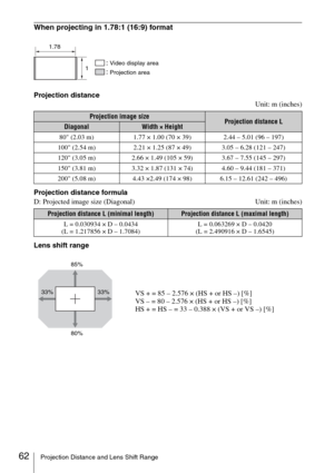 Page 6262Projection Distance and Lens Shift Range
When projecting in 1.78:1 (16:9) format
Projection distance
Unit: m (inches)
Projection distance formula
D: Projected image size (Diagonal) Unit: m (inches)
Lens shift range
Projection image sizeProjection distance LDiagonalWidth × Height
80 (2.03 m) 1.77 × 1.00 (70 × 39) 2.44 – 5.01 (96 – 197)
100 (2.54 m) 2.21 × 1.25 (87 × 49) 3.05 – 6.28 (121 – 247)
120 (3.05 m) 2.66 × 1.49 (105 × 59) 3.67 – 7.55 (145 – 297)
150 (3.81 m) 3.32 × 1.87 (131 × 74) 4.60 – 9.44...