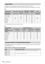 Page 5858Specifications
Selectable items vary depending on the type of input signal or 3D format.
For details, see the tables below. Items that cannot be selected are not displayed in the menu.
2D
*1: Not displayed in the menu as fixed at Normal.
3D
Each adjustable/setting item is individually stored for each input connector. For further details, 
see the tables below.
Preset memory numbers for each input signal
Aspect Mode
Acceptable signals4096 × 21603840 × 21601920 × 1080
1280 × 720720 × 480
720 × 576Others...