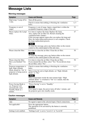 Page 4545
Message Lists
Warning messages
Caution messages
SymptomCause and RemedyPage
High temp.! Lamp off in 
1 min.Turn off the power. –
Check to ensure that nothing is blocking the ventilation 
holes.4, 5
Frequency is out of 
range!Frequency is out of range. Input a signal that is within the 
acceptable frequency range of the unit.53
Please replace the Lamp/
Filter.It is time to replace the lamp. Replace the lamp.
Also, replace the air filter too. Restart cleaning the 
ventilation holes (intake).
If this...
