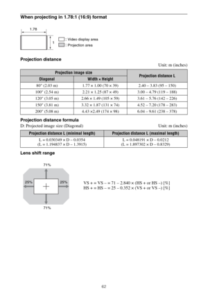 Page 6262
When projecting in 1.78:1 (16:9) format
Projection distance
Unit: m (inches)
Projection distance formula
D: Projected image size (Diagonal) Unit: m (inches)
Lens shift range
Projection image sizeProjection distance LDiagonalWidth × Height
80 (2.03 m) 1.77 × 1.00 (70 × 39) 2.40 – 3.83 (95 – 150)
100 (2.54 m) 2.21 × 1.25 (87 × 49) 3.00 – 4.79 (119 – 188)
120 (3.05 m) 2.66 × 1.49 (105 × 59) 3.61 – 5.76 (142 – 226)
150 (3.81 m) 3.32 × 1.87 (131 × 74) 4.52 – 7.20 (178 – 283)
200 (5.08 m) 4.43 ×2.49 (174 ×...