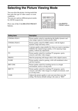 Page 2222
Selecting the Picture Viewing Mode
You can select the picture viewing mode that 
best suits the type of video source or room 
conditions.
You can save and use different preset modes 
for 2D/3D respectively.
Press one of the CALIBRATED PRESET 
buttons.CALIBRATED 
PRESET buttons
Setting itemsDescription
CINEMA FILM 1 Picture quality suited to reproducing the highly dynamic and 
clear images typical of master positive film.
CINEMA FILM 2 Picture quality suited for HDR content, with the highest 
dynamic...