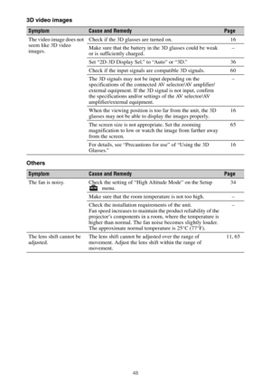 Page 4848
3D video images
Others
SymptomCause and RemedyPage
The video image does not 
seem like 3D video 
images.Check if the 3D glasses are turned on. 16
Make sure that the battery in the 3D glasses could be weak 
or is sufficiently charged.–
Set “2D-3D Display Sel.” to “Auto” or “3D.” 36
Check if the input signals are compatible 3D signals. 60
The 3D signals may not be input depending on the 
specifications of the connected AV selector/AV amplifier/
external equipment. If the 3D signal is not input, confirm...