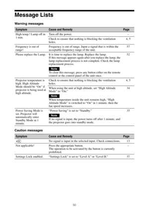 Page 5050
Message Lists
Warning messages
Caution messages
SymptomCause and RemedyPage
High temp.! Lamp off in 
1 min.Turn off the power. –
Check to ensure that nothing is blocking the ventilation 
holes.4, 5
Frequency is out of 
range!Frequency is out of range. Input a signal that is within the 
acceptable frequency range of the unit.57
Please replace the Lamp. It is time to replace the lamp. Replace the lamp.
If this message appears again after you replace the lamp, the 
lamp replacement process is not...