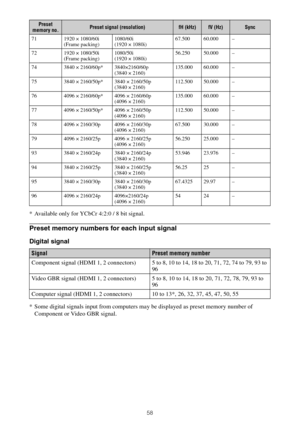 Page 5858
* Available only for YCbCr 4:2:0 / 8 bit signal.
Preset memory numbers for each input signal
Digital signal
* Some digital signals input from computers may be displayed as preset memory number of 
Component or Video GBR signal.
71 1920 × 1080/60i
(Frame packing)1080/60i 
(1920 × 1080i)67.500 60.000 –
72 1920 × 1080/50i
(Frame packing)1080/50i 
(1920 × 1080i)56.250 50.000 –
74 3840 × 2160/60p* 3840×2160/60p 
(3840 × 2160)135.000 60.000 –
75 3840 × 2160/50p* 3840 × 2160/50p 
(3840 × 2160)112.500 50.000...