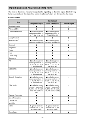 Page 5959
The items in the menus available to adjust differ depending on the input signal. The following 
tables indicate them. The items that cannot be adjusted/set are not displayed in the menu.
Picture menu
Input Signals and Adjustable/Setting Items
ItemInput signal
Component signalVideo GBR signalComputer signal
Reality Creation
zz–
Advanced Iris
zzz
Contrast Enhancerz (excluding preset 
memory numbers 74 
to 79 and 93 to 96)z (excluding preset 
memory numbers 78, 
79 and 93 to 96)–
Lamp Control
zzz...