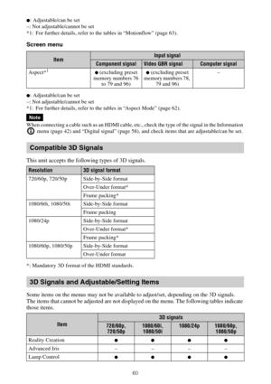 Page 6060
z: Adjustable/can be set
–: Not adjustable/cannot be set
*1: For further details, refer to the tables in “Motionflow” (page 63).
Screen menu
z: Adjustable/can be set
–: Not adjustable/cannot be set
*1: For further details, refer to the tables in “Aspect Mode” (page 62).
When connecting a cable such as an HDMI cable, etc., check the type of the signal in the Information 
 menu (page 42) and “Digital signal” (page 58), and check items that are adjustable/can be set.
This unit accepts the following types...