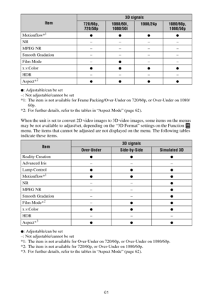 Page 6161
z: Adjustable/can be set
–: Not adjustable/cannot be set
*1: The item is not available for Frame Packing/Over-Under on 720/60p, or Over-Under on 1080/
60p.
*2: For further details, refer to the tables in “Aspect Mode” (page 62).
When the unit is set to convert 2D video images to 3D video images, some items on the menus 
may be not available to adjust/set, depending on the “3D Format” settings on the Function   
menu. The items that cannot be adjusted are not displayed on the menu. The following tables...