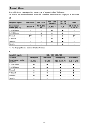 Page 6262
Selectable items vary depending on the type of input signal or 3D format.
For details, see the tables below. Items that cannot be selected are not displayed in the menu.
2D
*1: Not displayed in the menu as fixed at Normal.
3D
Aspect Mode
Acceptable signals4096 × 21603840 × 21601920 × 1080
1280 × 720720 × 480
720 × 576Others
Preset memory 
number (page 57)76 to 79, 9674, 75, 93 to 
957, 8, 10 to 145, 626, 32, 37, 45, 
47, 50, 55
1.85:1 Zoom – –zz–
2.35:1 Zoom –
zzz–
Normal
z*1zzzz*1
V Stretch – –zz–...