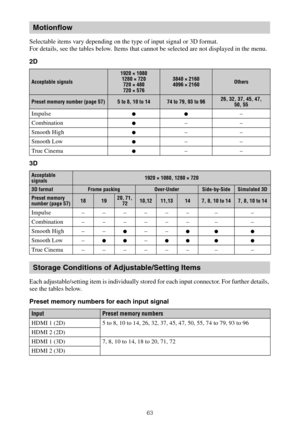 Page 6363
Selectable items vary depending on the type of input signal or 3D format.
For details, see the tables below. Items that cannot be selected are not displayed in the menu.
2D
3D
Each adjustable/setting item is individually stored for each input connector. For further details, 
see the tables below.
Preset memory numbers for each input signal
Motionflow
Acceptable signals
1920 × 1080
1280 × 720
720 × 480
720 × 5763840 × 2160
4096 × 2160Others
Preset memory number (page 57)5 to 8, 10 to 1474 to 79, 93 to...