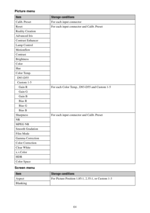 Page 6464
Picture menu
Screen menu
ItemStorage conditions
Calib. Preset For each input connector
Reset For each input connector and Calib. Preset
Reality Creation
Advanced Iris
Contrast Enhancer
Lamp Control
Motionflow
Contrast
Brightness
Color
Hue
Color Temp.
  D93-D55
  Custom 1-5
    Gain R For each Color Temp., D93-D55 and Custom 1-5
    Gain G
    Gain B
    Bias R
    Bias G
    Bias B
Sharpness For each input connector and Calib. Preset
NR
MPEG NR
Smooth Gradation
Film Mode
Gamma Correction
Color...