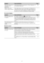 Page 4747
On-screen display
Remote control
The color of characters or 
the picture is not 
appropriate.Select the desired color registration in “Panel Alignment” of 
the Installation   menu.40
Image is left on the 
screen. (image retention)When high contrast non-moving images are displayed for a 
long period of time, there may be some image retention on 
the screen. This is only a temporary condition. Turning off 
the power for a while will eliminate the retained image.–
SymptomCause and RemedyPage
On-screen...