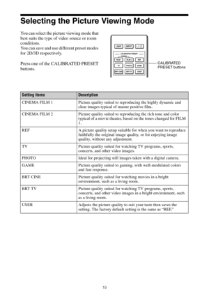 Page 1919
Selecting the Picture Viewing Mode
You can select the picture viewing mode that 
best suits the type of video source or room 
conditions.
You can save and use different preset modes 
for 2D/3D respectively.
Press one of the CALIBRATED PRESET 
buttons.CALIBRATED 
PRESET buttons
Setting itemsDescription
CINEMA FILM 1 Picture quality suited to reproducing the highly dynamic and 
clear images typical of master positive film.
CINEMA FILM 2 Picture quality suited to reproducing the rich tone and color...